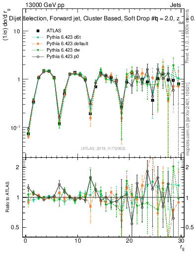 Plot of softdrop.rg in 13000 GeV pp collisions