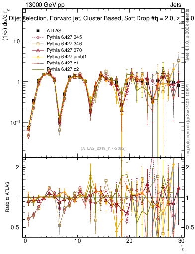Plot of softdrop.rg in 13000 GeV pp collisions