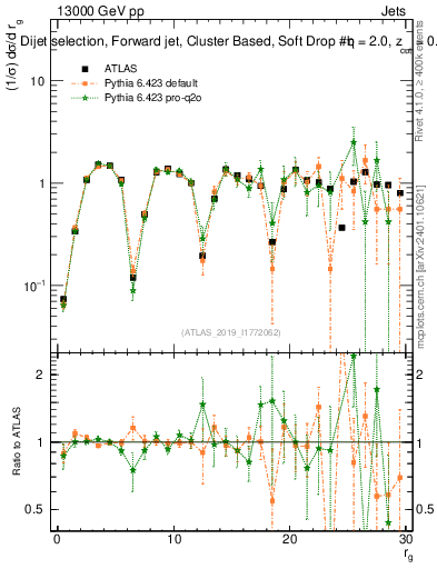 Plot of softdrop.rg in 13000 GeV pp collisions