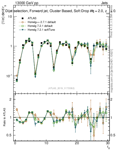 Plot of softdrop.rg in 13000 GeV pp collisions