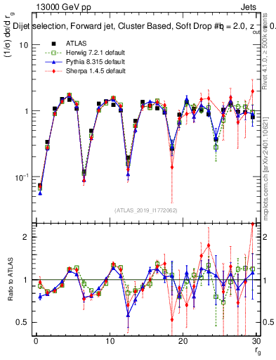 Plot of softdrop.rg in 13000 GeV pp collisions