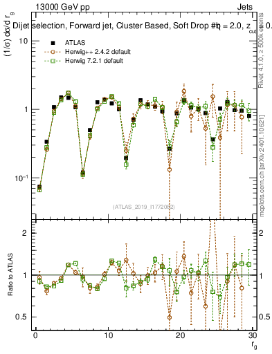 Plot of softdrop.rg in 13000 GeV pp collisions
