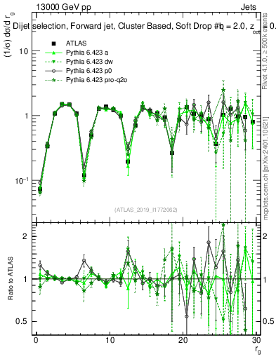 Plot of softdrop.rg in 13000 GeV pp collisions