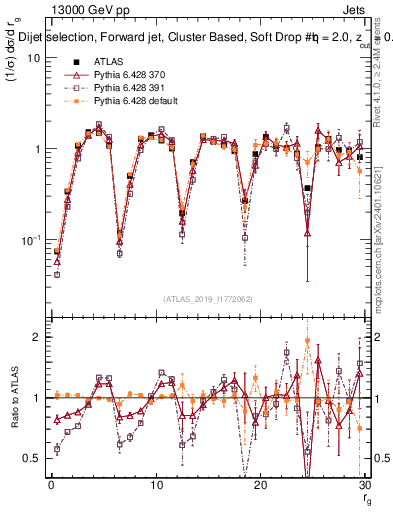 Plot of softdrop.rg in 13000 GeV pp collisions