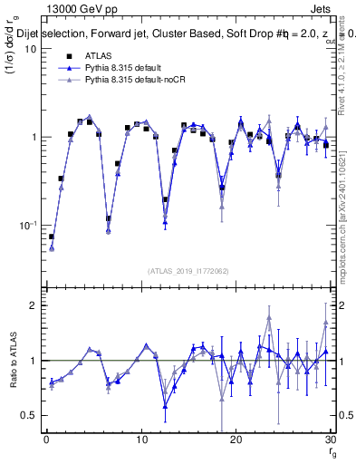 Plot of softdrop.rg in 13000 GeV pp collisions