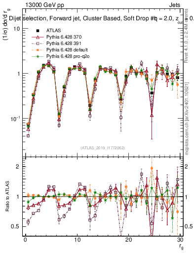 Plot of softdrop.rg in 13000 GeV pp collisions