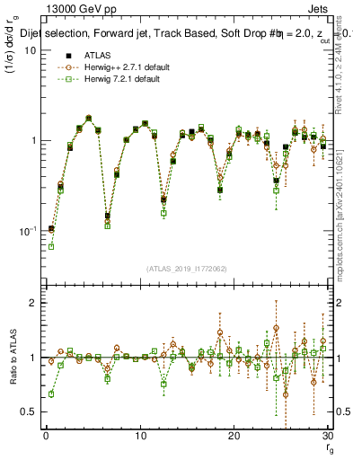 Plot of softdrop.rg in 13000 GeV pp collisions