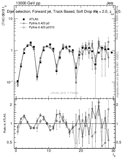Plot of softdrop.rg in 13000 GeV pp collisions