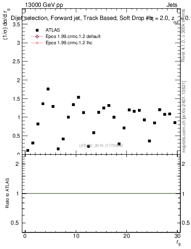 Plot of softdrop.rg in 13000 GeV pp collisions