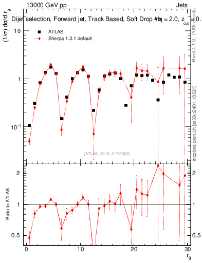 Plot of softdrop.rg in 13000 GeV pp collisions
