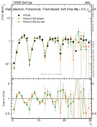 Plot of softdrop.rg in 13000 GeV pp collisions