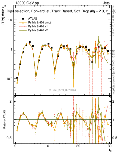 Plot of softdrop.rg in 13000 GeV pp collisions