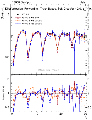 Plot of softdrop.rg in 13000 GeV pp collisions