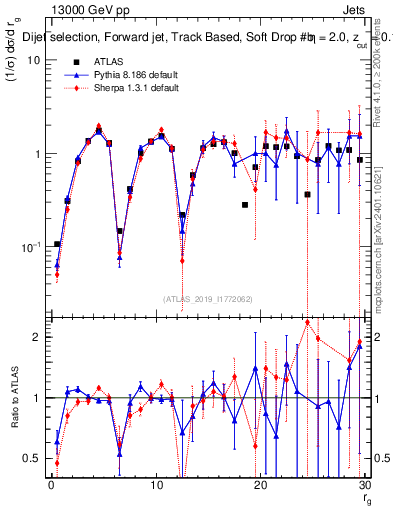 Plot of softdrop.rg in 13000 GeV pp collisions