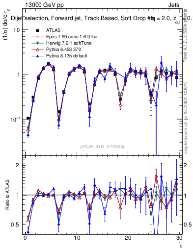 Plot of softdrop.rg in 13000 GeV pp collisions