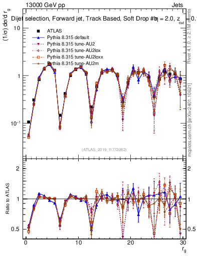 Plot of softdrop.rg in 13000 GeV pp collisions