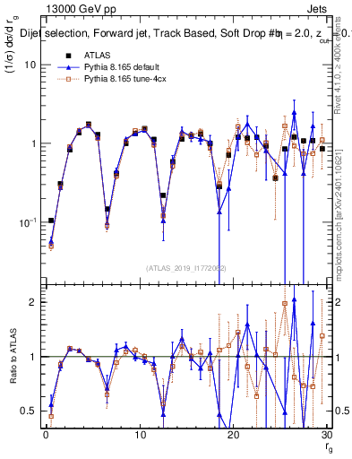 Plot of softdrop.rg in 13000 GeV pp collisions