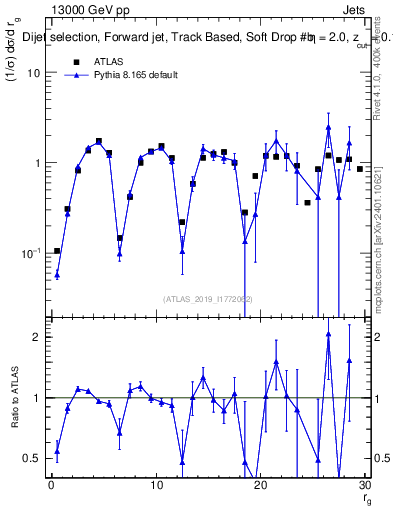 Plot of softdrop.rg in 13000 GeV pp collisions