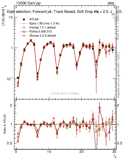 Plot of softdrop.rg in 13000 GeV pp collisions
