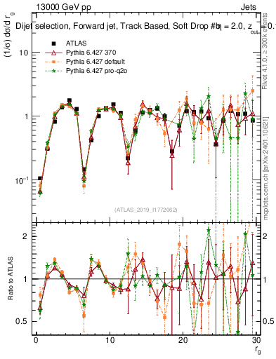 Plot of softdrop.rg in 13000 GeV pp collisions