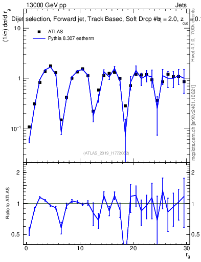 Plot of softdrop.rg in 13000 GeV pp collisions