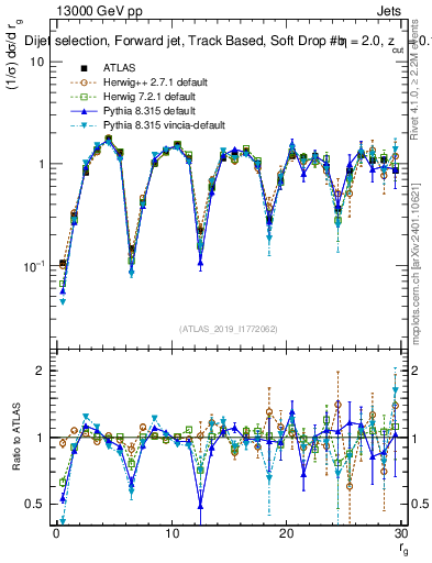 Plot of softdrop.rg in 13000 GeV pp collisions