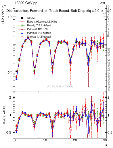 Plot of softdrop.rg in 13000 GeV pp collisions
