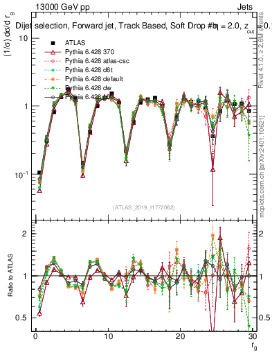 Plot of softdrop.rg in 13000 GeV pp collisions