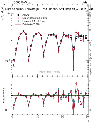 Plot of softdrop.rg in 13000 GeV pp collisions