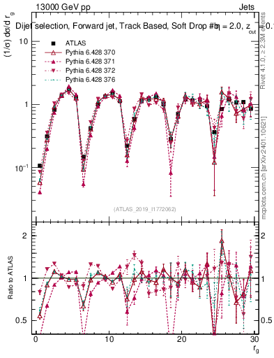 Plot of softdrop.rg in 13000 GeV pp collisions
