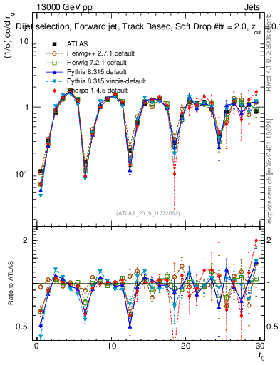 Plot of softdrop.rg in 13000 GeV pp collisions