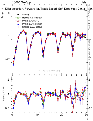 Plot of softdrop.rg in 13000 GeV pp collisions