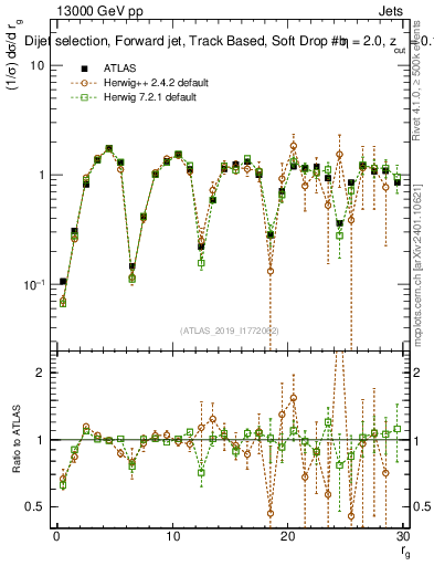 Plot of softdrop.rg in 13000 GeV pp collisions