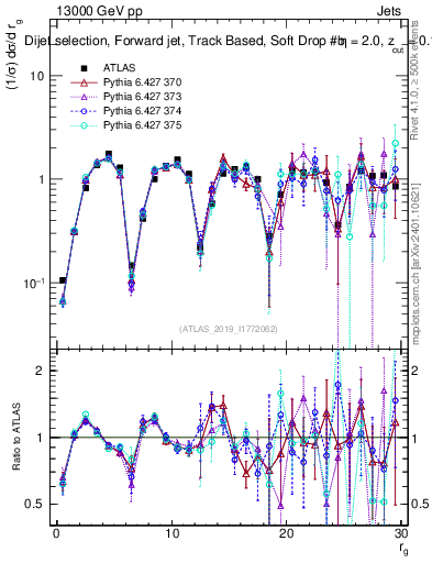 Plot of softdrop.rg in 13000 GeV pp collisions