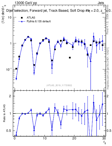 Plot of softdrop.rg in 13000 GeV pp collisions