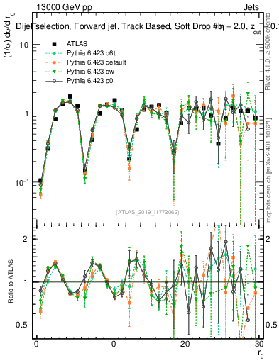 Plot of softdrop.rg in 13000 GeV pp collisions