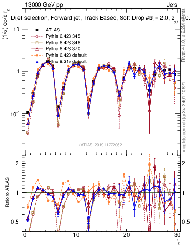 Plot of softdrop.rg in 13000 GeV pp collisions
