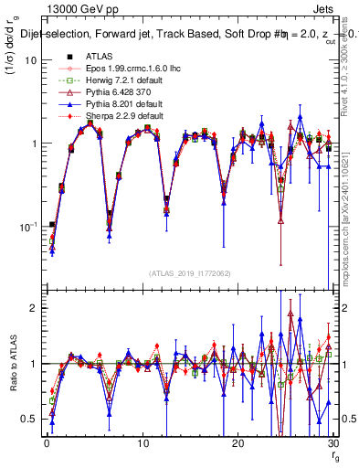 Plot of softdrop.rg in 13000 GeV pp collisions