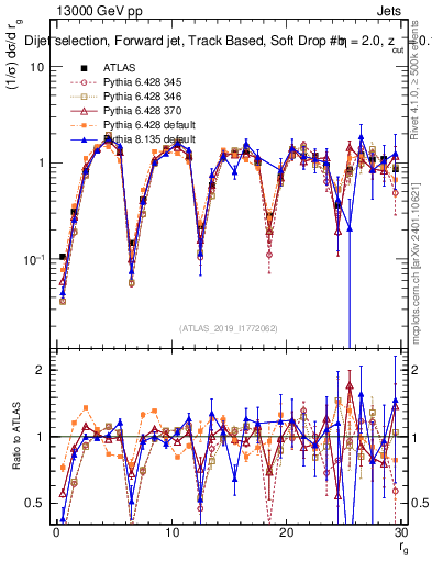 Plot of softdrop.rg in 13000 GeV pp collisions
