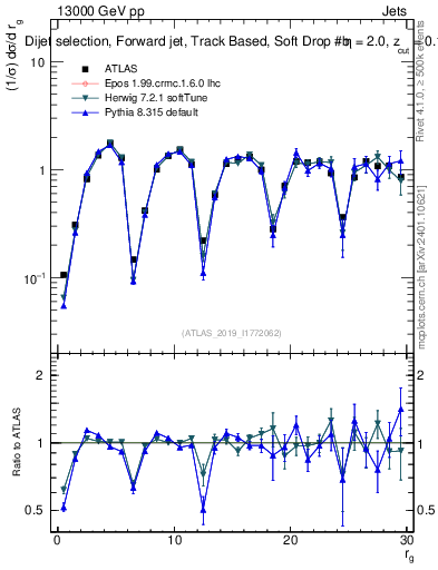 Plot of softdrop.rg in 13000 GeV pp collisions