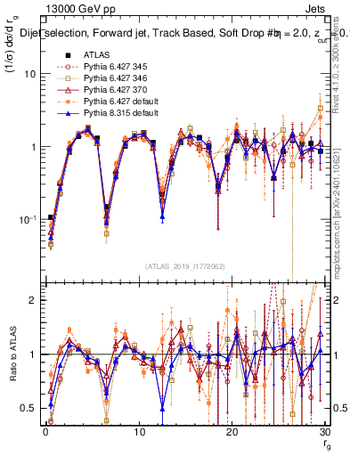 Plot of softdrop.rg in 13000 GeV pp collisions