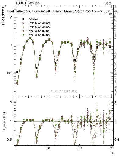 Plot of softdrop.rg in 13000 GeV pp collisions