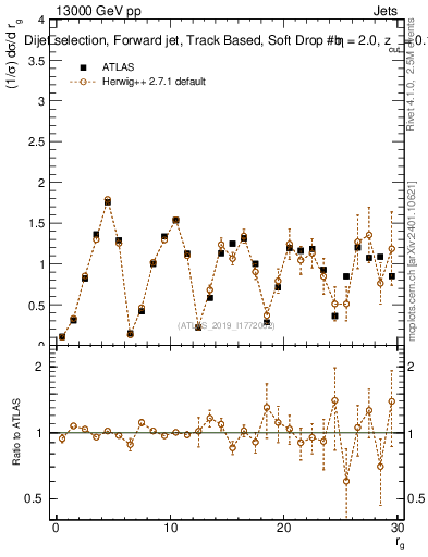 Plot of softdrop.rg in 13000 GeV pp collisions