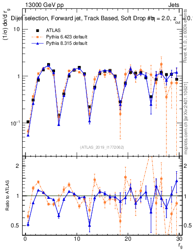 Plot of softdrop.rg in 13000 GeV pp collisions