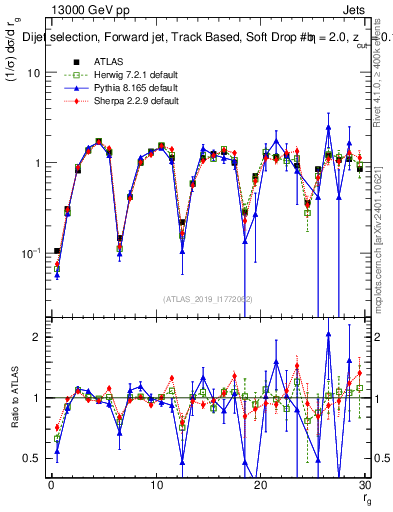 Plot of softdrop.rg in 13000 GeV pp collisions