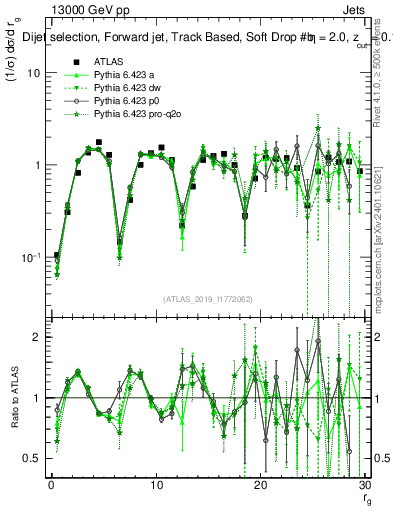 Plot of softdrop.rg in 13000 GeV pp collisions