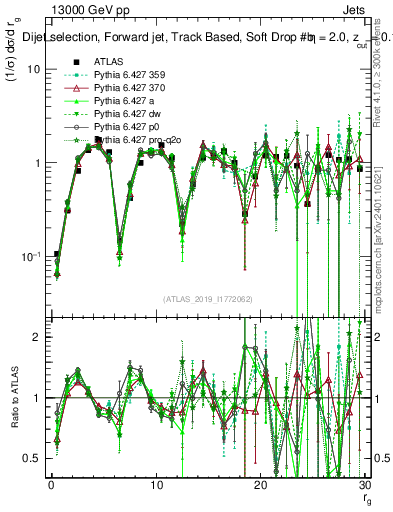 Plot of softdrop.rg in 13000 GeV pp collisions
