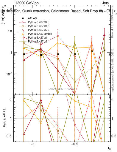 Plot of softdrop.rg in 13000 GeV pp collisions