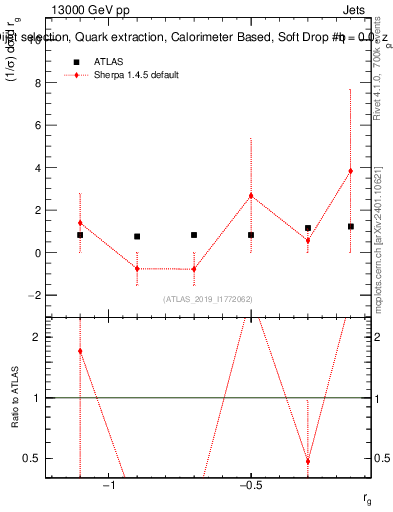 Plot of softdrop.rg in 13000 GeV pp collisions