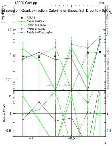Plot of softdrop.rg in 13000 GeV pp collisions
